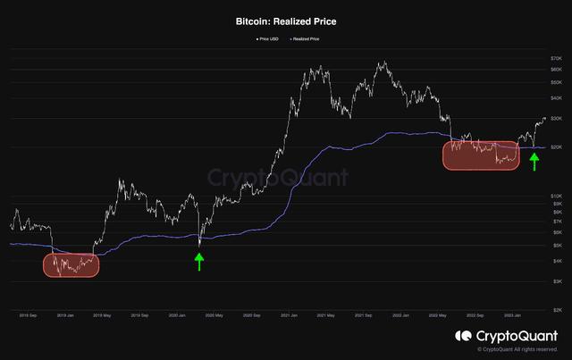 比特币 [BTC] 回到 29,000 美元后是否正在为更大的飞跃做准备？