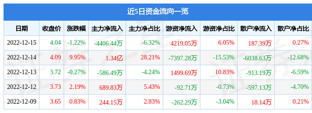 异动快报：德展健康（000813）12月16日13点0分触及涨停板