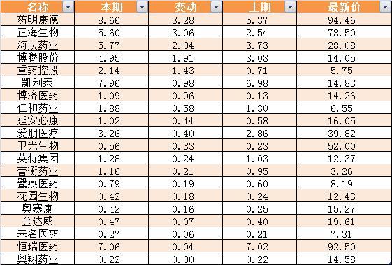 医药股核心资产集体新高 四大资金狂扫货 这些股目标涨幅30%以上