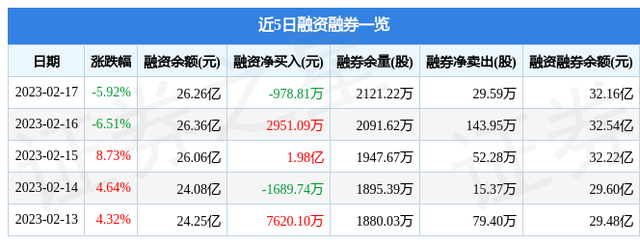 中科曙光（603019）2月17日主力资金净卖出2.75亿元