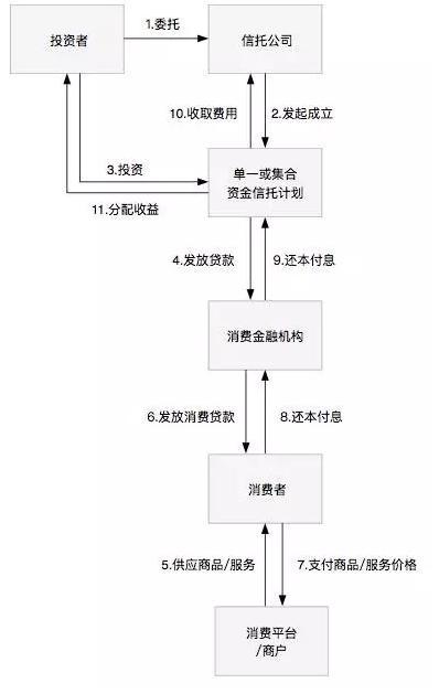 一文读懂消费金融类信托