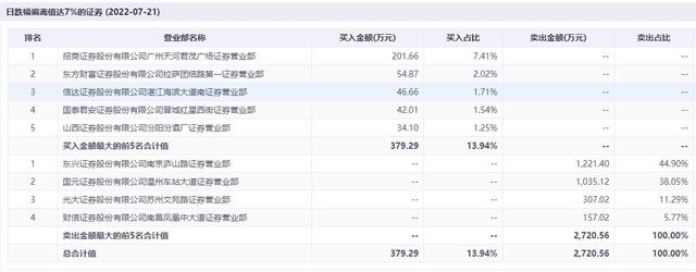 财经猎豹丨五天暴跌40%，苏州这家公司发生了什么？