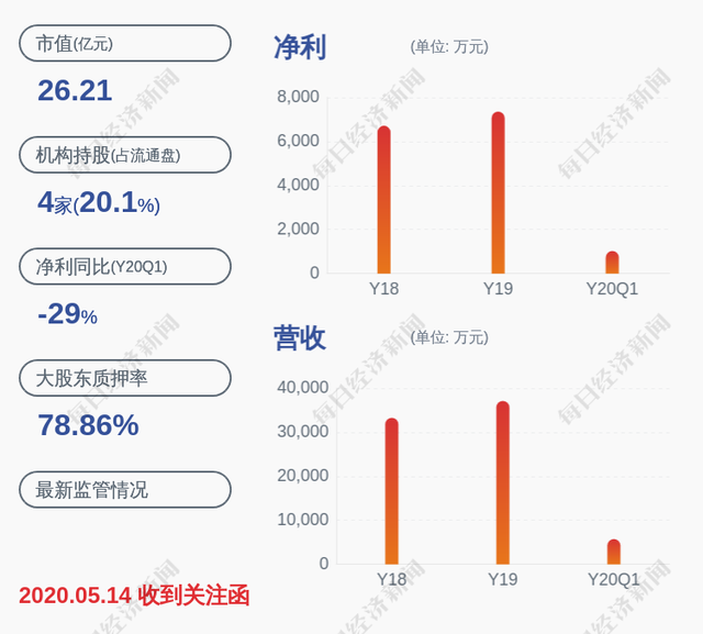 减持！世名科技：部分股东减持公司股份约56万股