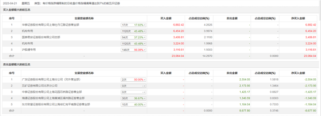 龙虎榜丨永鼎股份今日涨停，机构合计净买入9678.2万元