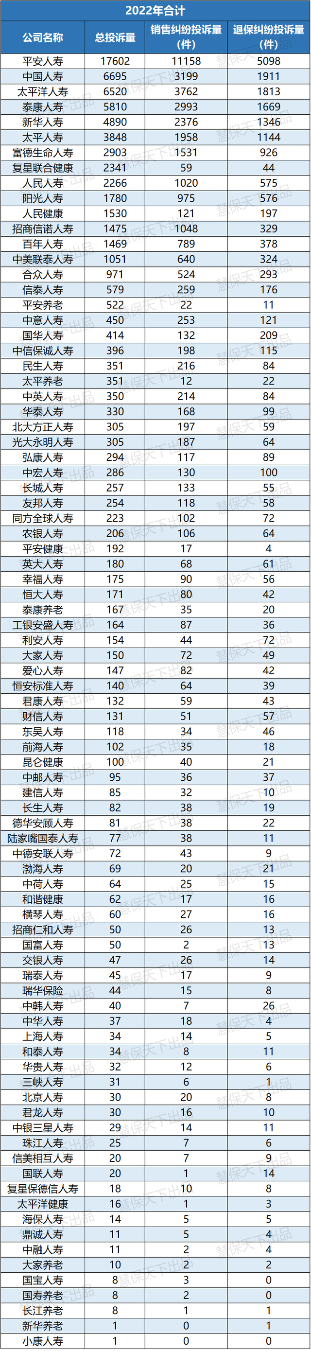 全年保险投诉量超11万！平安寿人保财各居首位，疫情险等成重灾区