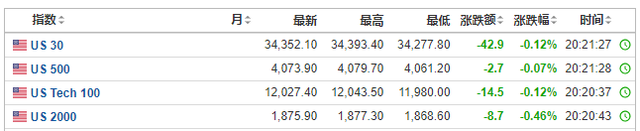 非农数据超预期，纳指期货跌超2%，美元短线走高，黄金跳水