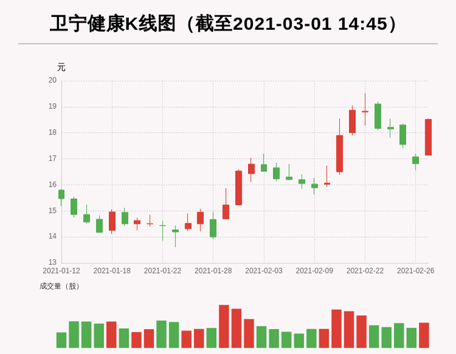 卫宁健康：机构重仓股，隔夜涨幅超过10%，今日资金流入6301.1万元，北向资金3日流入-1174.1万股