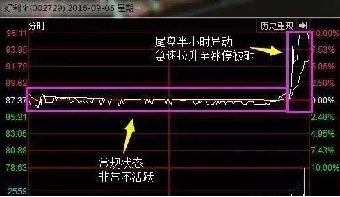 巴菲特点破中国股市：股票在尾盘半小时内突然快速拉升或下跌，你知道主力用意何在吗？