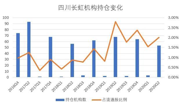 市值仅剩140亿！昔日电视霸主长虹，如今节节败退