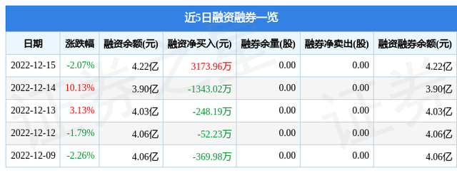 友阿股份（002277）12月15日主力资金净卖出1.48亿元