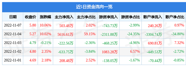 11月7日卓翼科技涨停分析：VR&AR，手机产业链，C2M概念热股