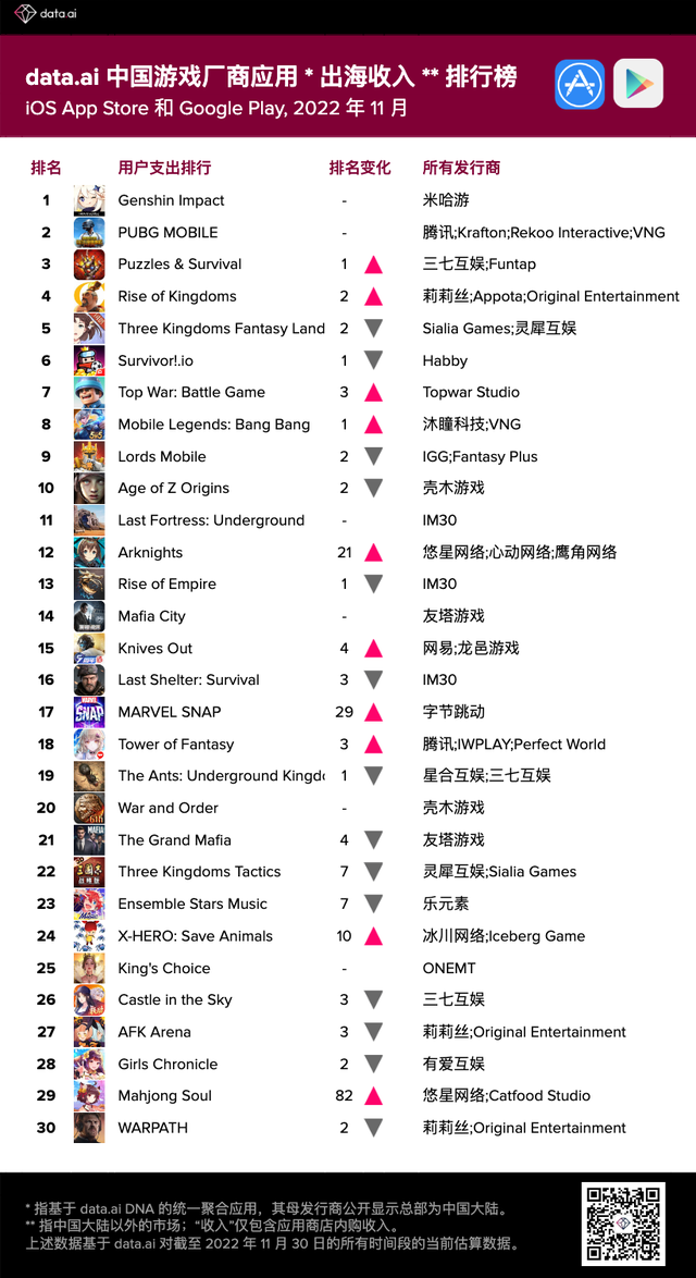 data.ai：腾讯(00700)、米哈游和三七互娱(002555.SZ)为11月中国游戏厂商出海收入排行榜前三