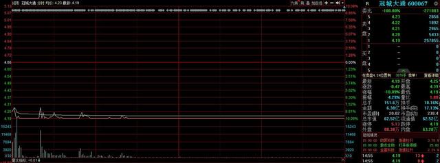 5.4万股东遭闷杀？冠城大通上市25年来业绩首亏，4连板后连吃2跌停