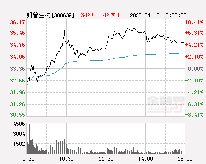 快讯：凯普生物涨停 报于33.41元