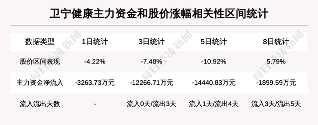 卫宁健康：机构重仓股，隔夜涨幅超过10%，今日资金流入6301.1万元，北向资金3日流入-1174.1万股