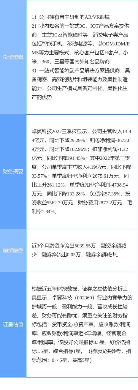 11月7日卓翼科技涨停分析：VR&AR，手机产业链，C2M概念热股