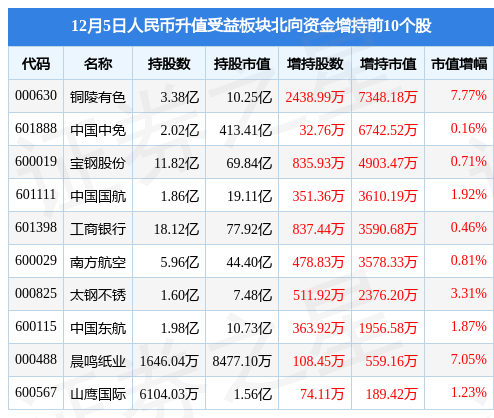 人民币升值受益板块12月5日涨2.01%，宝钢股份领涨，主力资金净流入7.33亿元