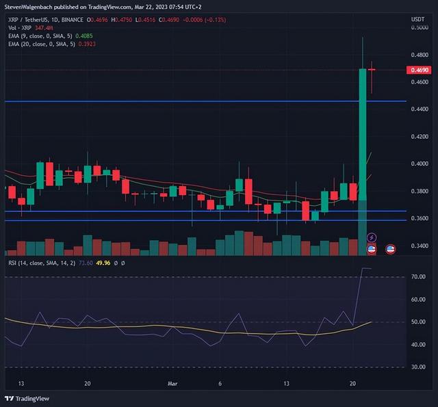 XRP 价格预测：未来 48 小时内会发生什么