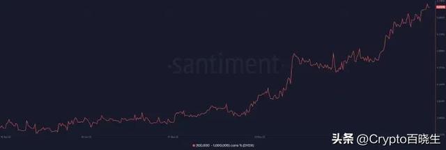 dYdX 获得大量鲸鱼关注，难道是准备拉高出货？
