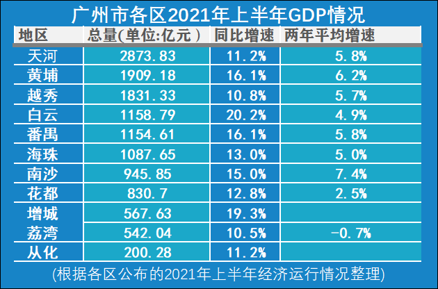 广州各区GDP半年报出炉！这个区增速领跑