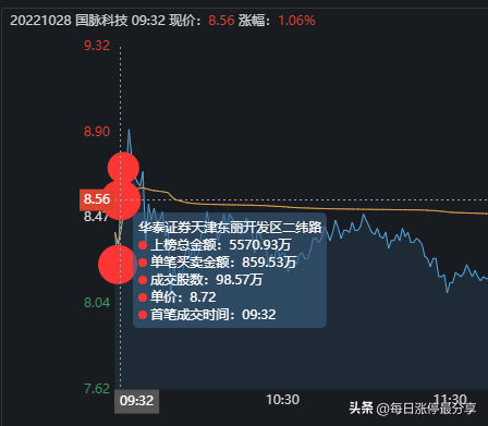 国脉科技跌停惨案，3游资被迫撤退，二纬路、和平路也亏麻了