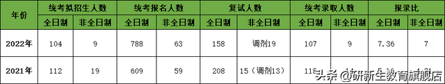 南开大学金融专硕考研分析、报录比、分数线、参考书、备考经验