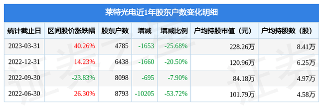 莱特光电(688150)3月31日股东户数0.48万户，较上期减少25.68%