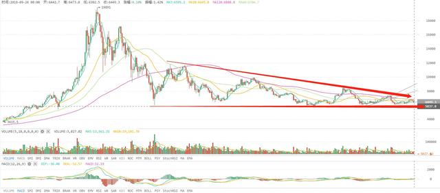 火星行情：XRP继续领涨主流币种，比特币弱势反弹整体下行