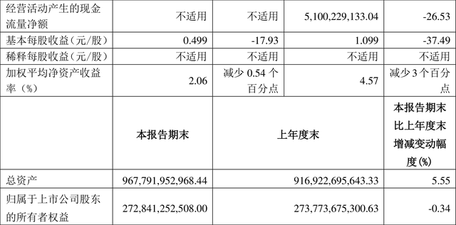 上汽集团：2022年前三季度净利润126.49亿元 同比下降37.84%