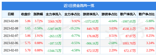 博瑞传播（600880）2月9日主力资金净买入3369.70万元