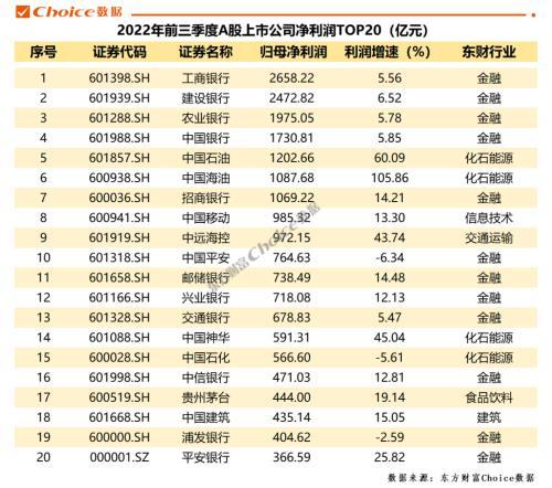 重磅！A股上市公司2022年三季报全榜单出炉，净利润榜金融、石油占据前七