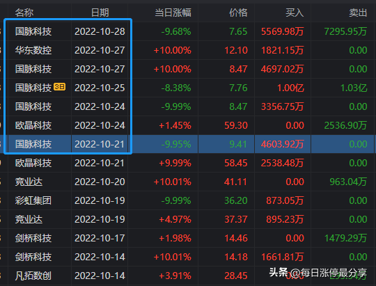 国脉科技跌停惨案，3游资被迫撤退，二纬路、和平路也亏麻了