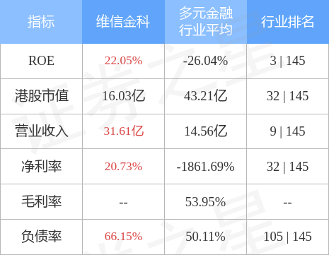 维信金科(02003.HK)公布，2022年9月22日耗资约15.58万港元回购4.8万股股份