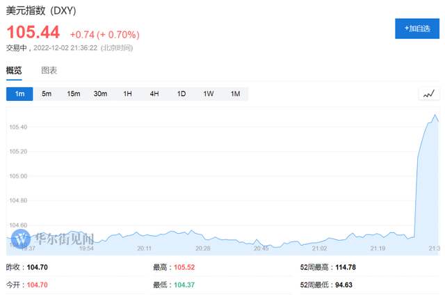 非农数据超预期，纳指期货跌超2%，美元短线走高，黄金跳水