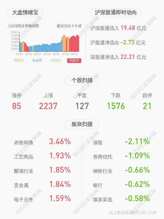 江苏有线：上半年净利润约1.59亿元，同比下降43.94%