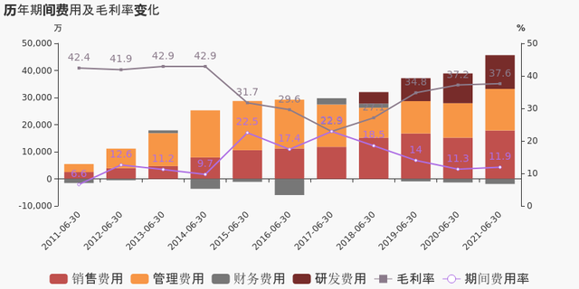 「图解中报」杰瑞股份：2021上半年归母净利润同比增长10.8%，约为7.6亿元