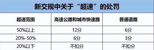 高速区间测速限速120，平均车速只有110，为什么会被扣6分呢