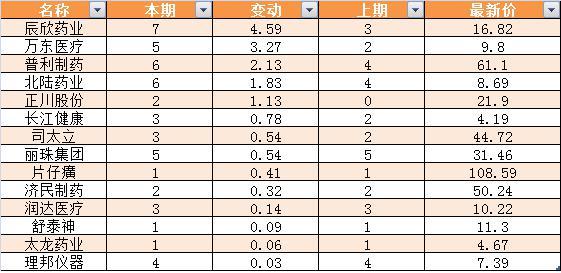 医药股核心资产集体新高 四大资金狂扫货 这些股目标涨幅30%以上