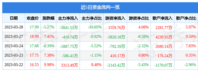 上海电影（601595）3月28日主力资金净卖出3841.53万元