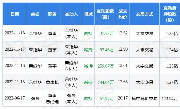 道氏技术：11月18日公司高管荣继华减持公司股份合计37.72万股