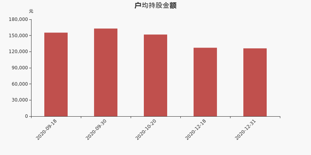 金信诺股东户数下降2.46%，户均持股12.62万元