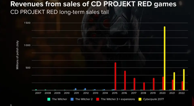 《赛博朋克2077》再度热销，CDPR 2022年净利润同比大增66%