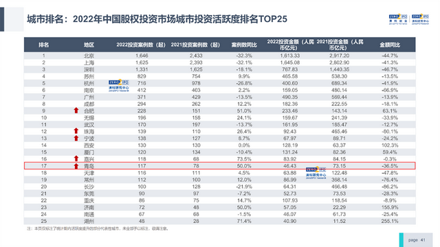 青岛投资活跃度上升3位，近120家企业获股权投资