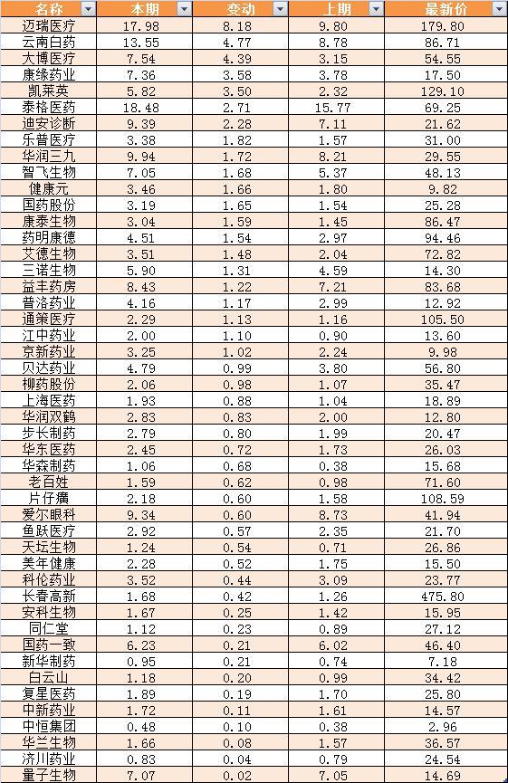 医药股核心资产集体新高 四大资金狂扫货 这些股目标涨幅30%以上