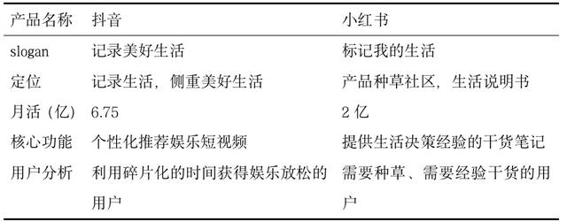 社交电商——小红书竞品分析