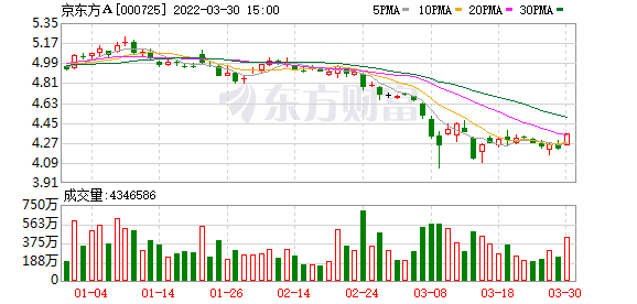 京东方A股东户数下降3.19%，户均持股12.4万元