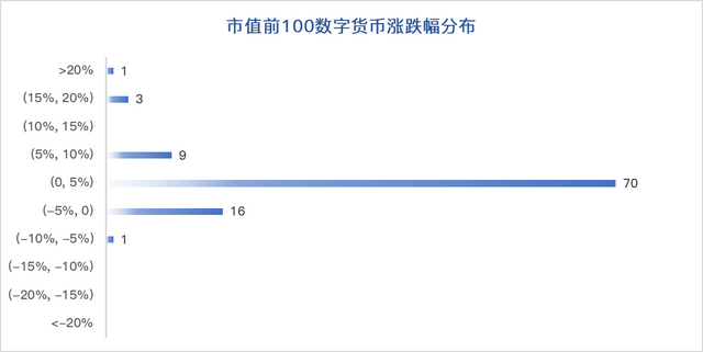 火星行情：XRP继续领涨主流币种，比特币弱势反弹整体下行