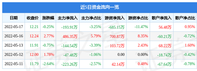 异动快报：光电股份（600184）5月18日13点59分封涨停板