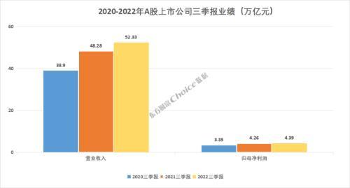 重磅！A股上市公司2022年三季报全榜单出炉，净利润榜金融、石油占据前七