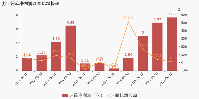 「图解中报」杰瑞股份：2021上半年归母净利润同比增长10.8%，约为7.6亿元